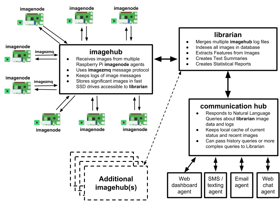 Computer Vision Pipeline