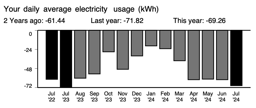 Solar Generation Graph